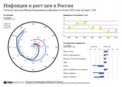 инфляция-РФ