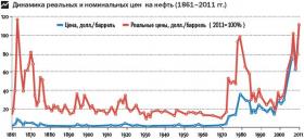 Цены на нефть